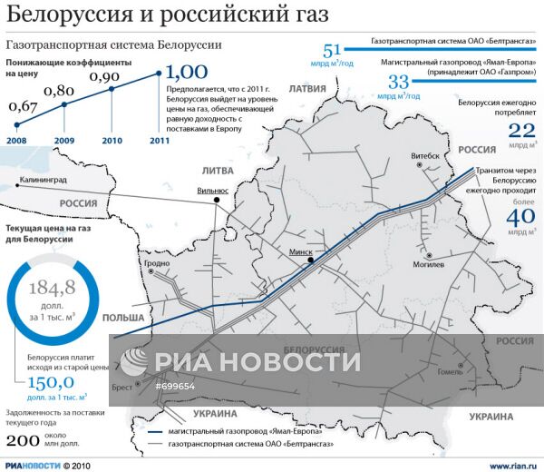 Белоруссия и российский газ