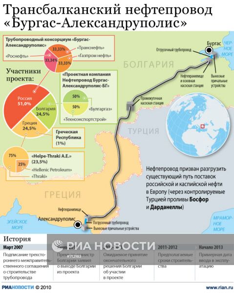 Трансбалканский нефтепровод "Бургас-Александруполис"