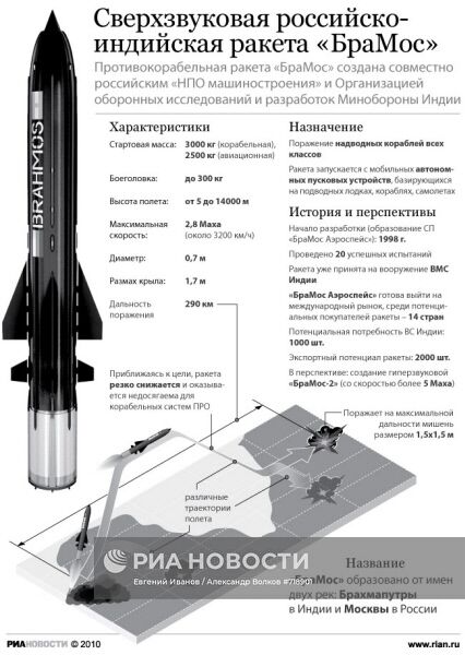 Сверхзвуковая российско-индийская ракета "БраМос"