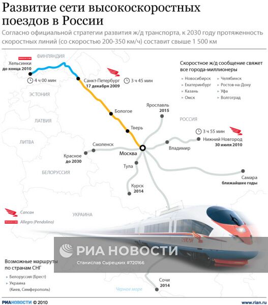 Развитие сети высокоскоростных поездов в России