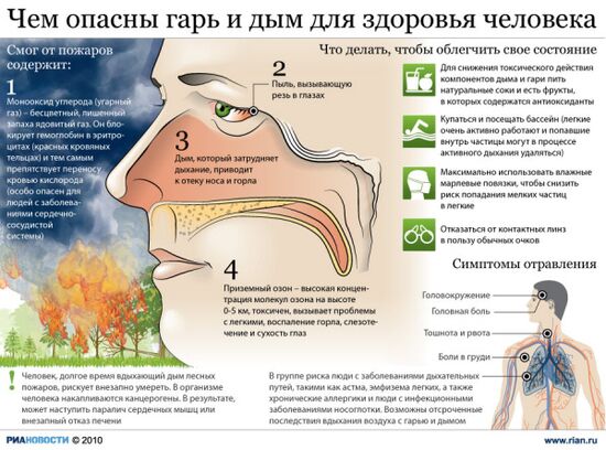 Чем опасны гарь и дым для здоровья человека