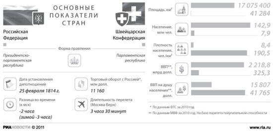 Россия – Швейцария