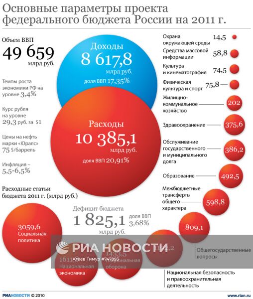 Основные параметры проекта федерального бюджета России на 2011 г.