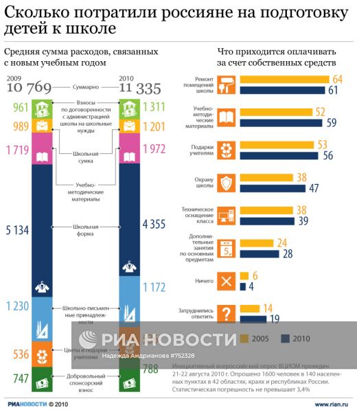 Сколько потратили россияне на подготовку детей к школе