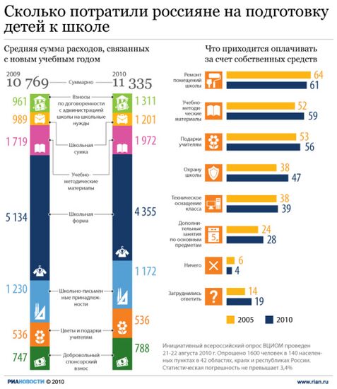 Сколько потратили россияне на подготовку детей к школе