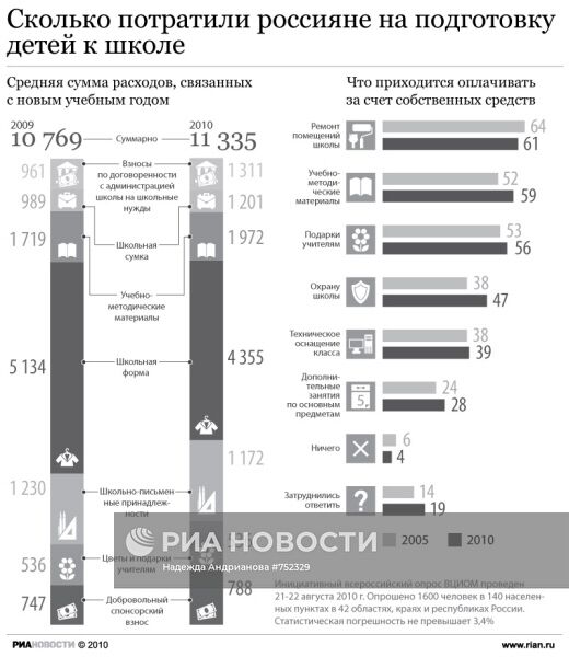 Сколько потратили россияне на подготовку детей к школе