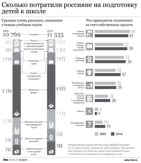 Сколько потратили россияне на подготовку детей к школе