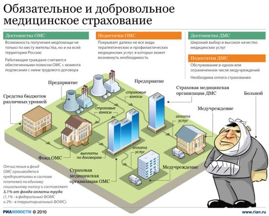 Обязательное и добровольное медицинское страхование