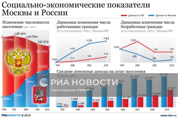 Социально-экономические показатели Москвы и России