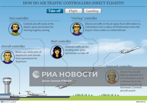 Как авиадиспетчеры управляют воздушным судном