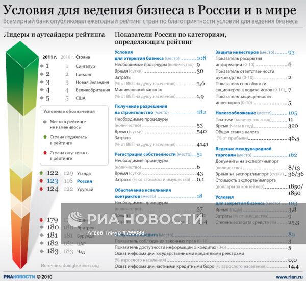 Условия для ведения бизнеса в России и в мире