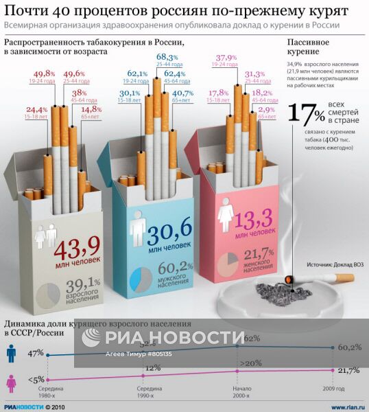 Почти 40 процентов россиян по-прежнему курят