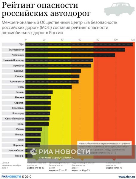 Рейтинг безопасности российских автодорог