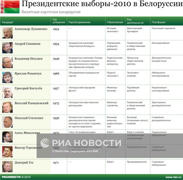 Президентские выборы-2010 в Белоруссии