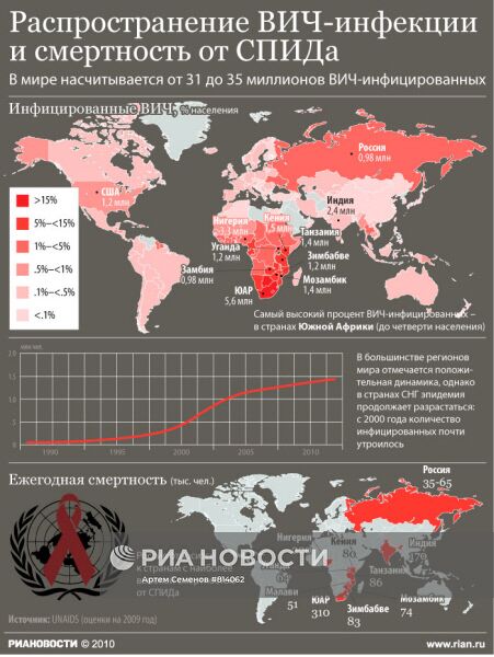 Распространение ВИЧ-инфекции и смертность от СПИДа