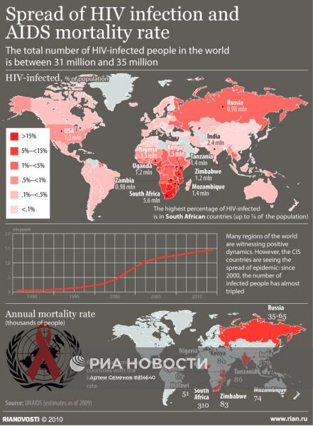 Распространение ВИЧ-инфекции и смертность от СПИДа