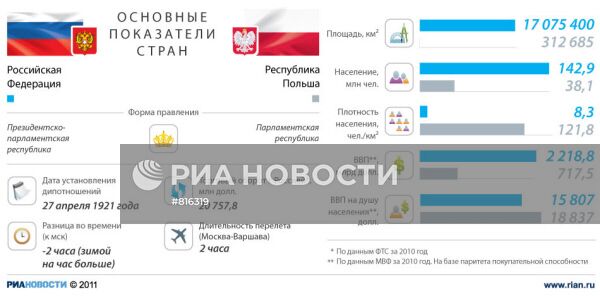 Россия - Польша: отношения стран