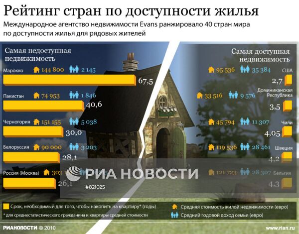 Рейтинг стран по доступности жилья