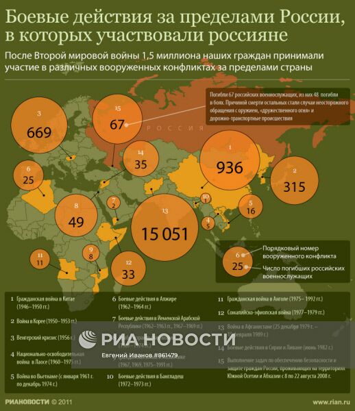 Боевые действия за пределами России, в которых участвовали россияне