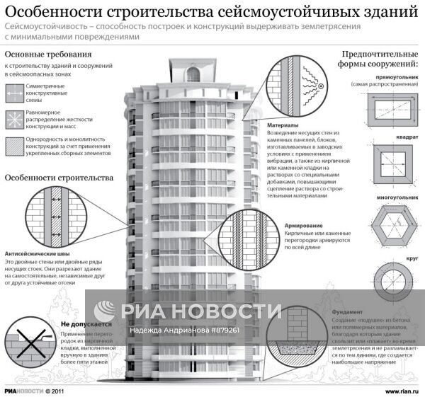 Антисейсмические мероприятия в строительстве кирпичного дома