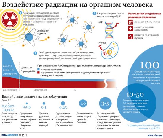 Воздействие радиации на организм человека