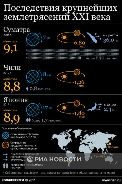 Последствия крупнейших землетрясений XXI века