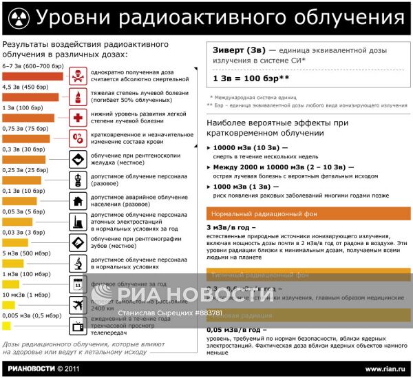 Уровни радиоактивного облучения