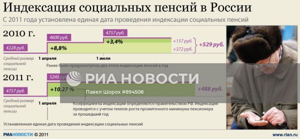 Индексация социальных пенсий в России