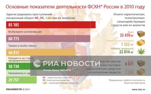 Основные показатели деятельности ФСКН* России в 2010 году