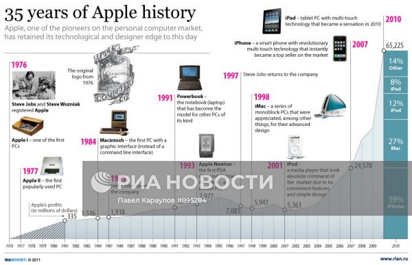 35 лет "яблочной" истории