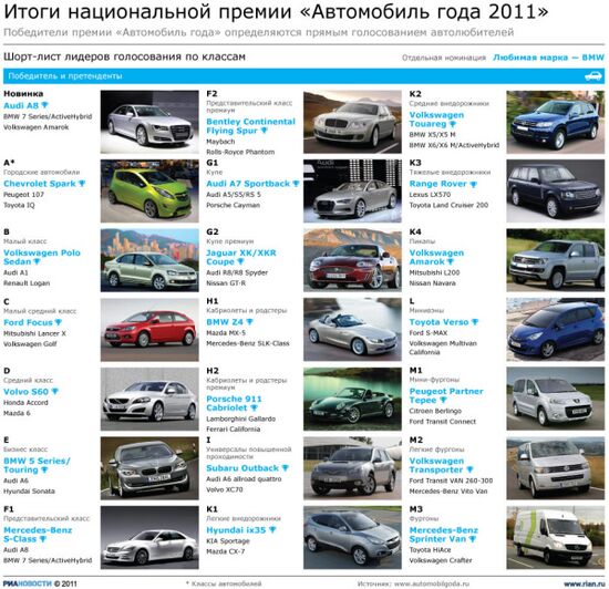 Итоги национальной премии "Автомобиль года 2011"