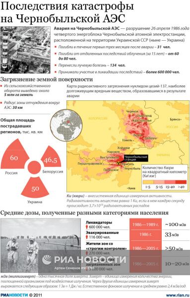 Последствия катастрофы на Чернобыльской АЭС