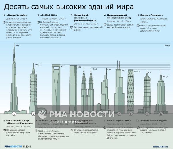 Десять самых высоких зданий мира