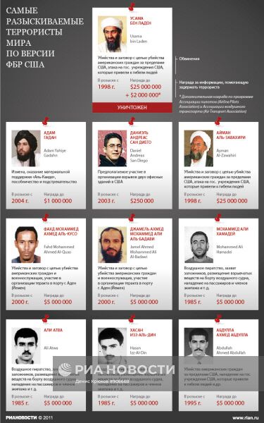 Самые разыскиваемые террористы мира по версии ФБР США
