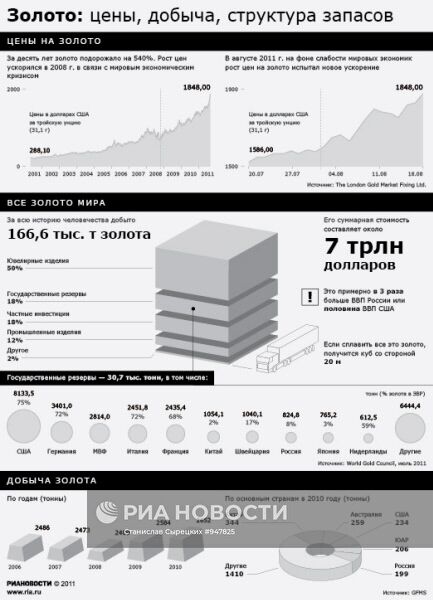 Золото: цены, добыча, структура запасов