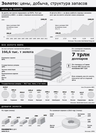 Золото: цены, добыча, структура запасов