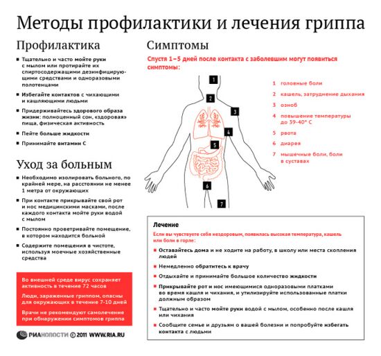 Методы профилактики и лечения гриппа