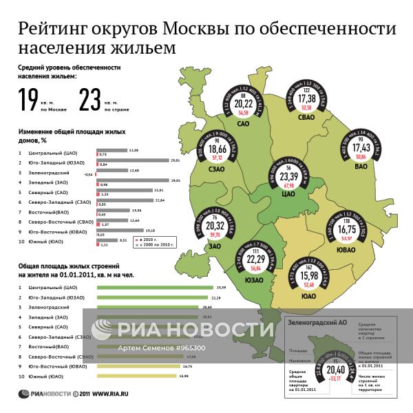 Рейтинг округов Москвы по обеспеченности населения жильем