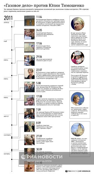 "Газовое дело" против Юлии Тимошенко