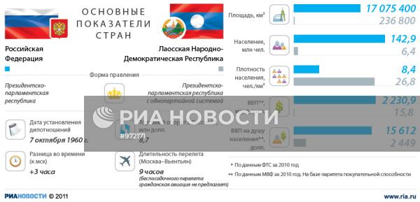 Россия и Лаос: основные показатели стран
