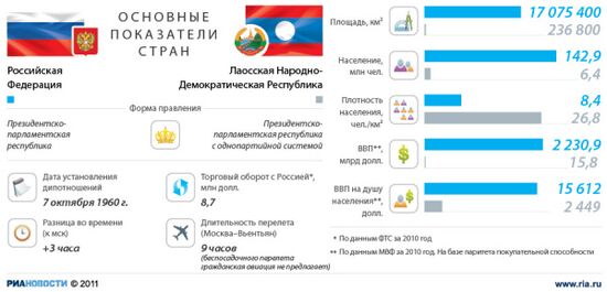 Россия и Лаос: основные показатели стран