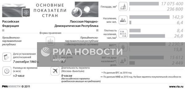 Россия и Лаос: основные показатели стран