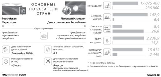 Россия и Лаос: основные показатели стран
