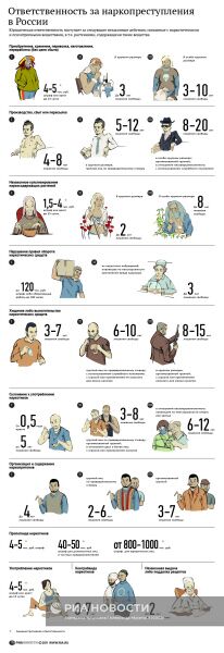 Ответственность за наркопреступления в России