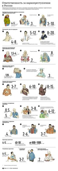 Ответственность за наркопреступления в России
