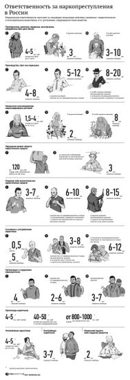 Ответственность за наркопреступления в России