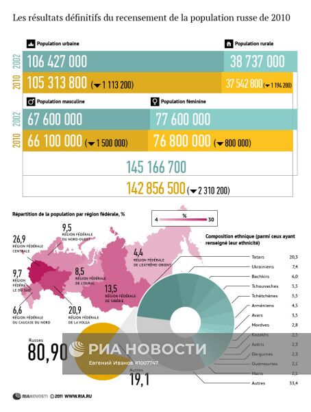 Окончательные итоги Всероссийской переписи населения 2010 г.