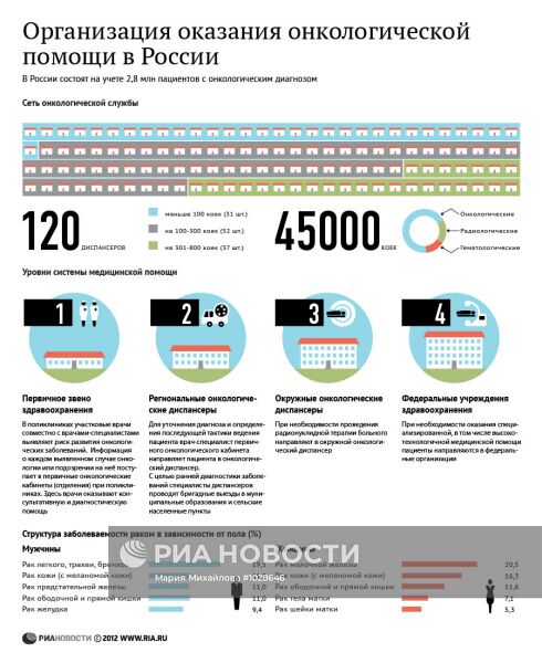 Организация оказания онкологической помощи в России