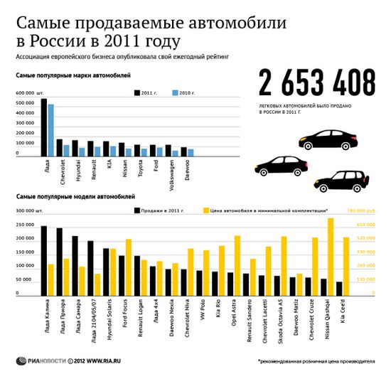Самые продаваемые автомобили в России в 2011 году