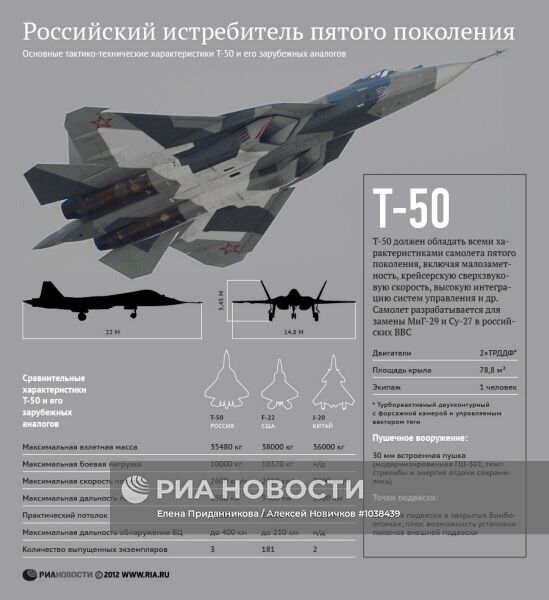 Российский истребитель пятого поколения
